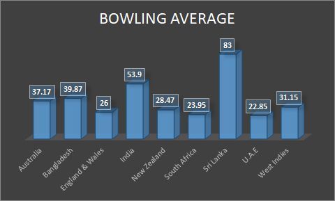 Stuart Broad's bowling average across countries