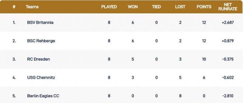 Dresden T10 League Points Table