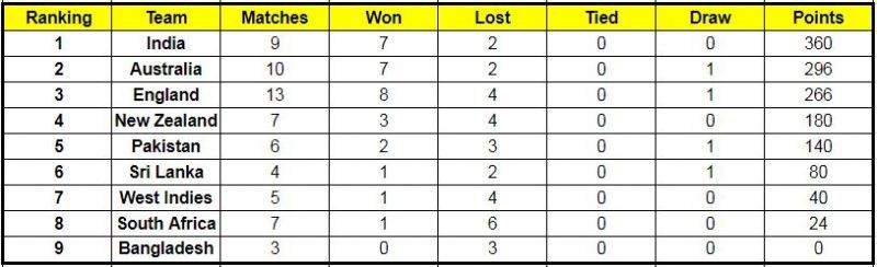 Pakistan suffered their third loss in the ICC World Test Championship