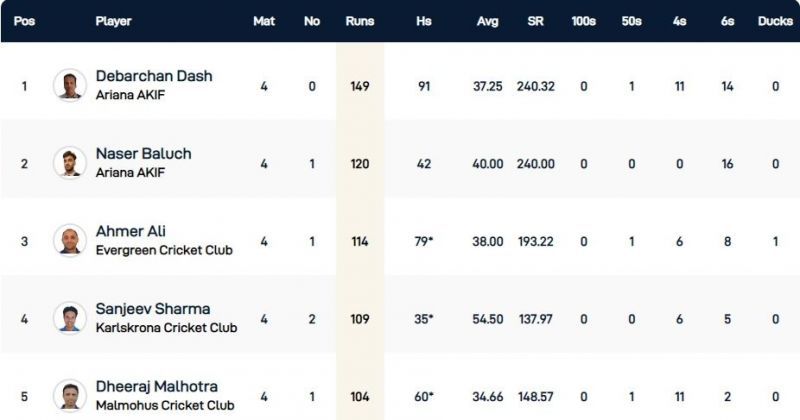  Malmo T10 League Highest Run-scorers