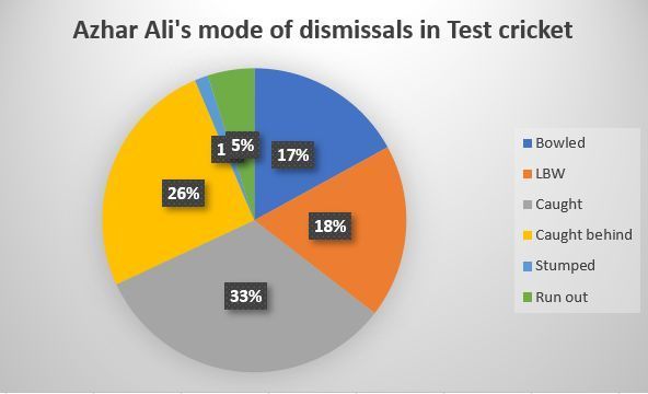 Azhar Ali has been bowled or dismissed LBW way too often