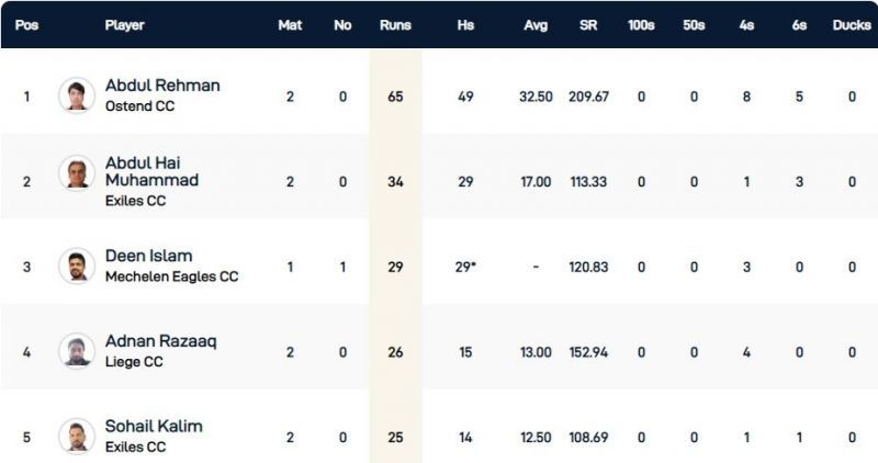 Belgium T10 League Highest Run-scorers