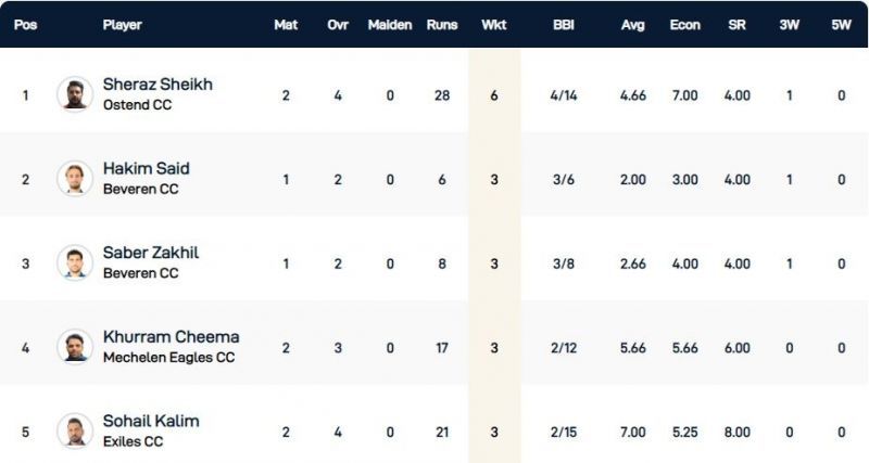 Belgium T10 League Highest Wicket-takers