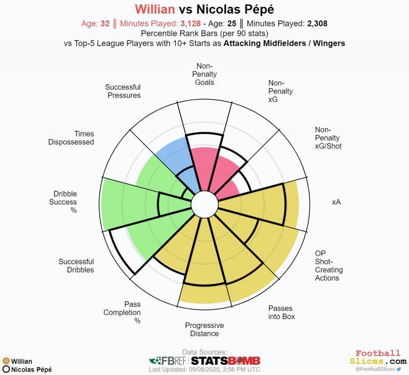 Willian vs Nicholas Pepe Comparison 2019/20 Season