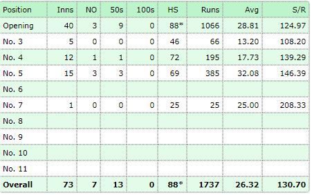 Aaron Finch IPL stats by batting position [SC: Howstat.com]