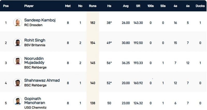 Dresden T10 League Highest Run-scorers