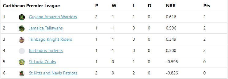 CPL 2020 points table