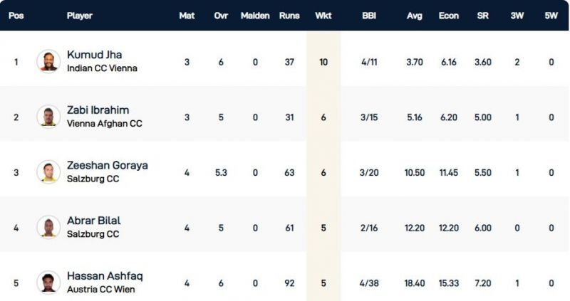 Vienna T10 League Highest Wicket-takers