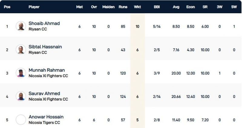 Cyprus T10 League Highest Wicket-takers