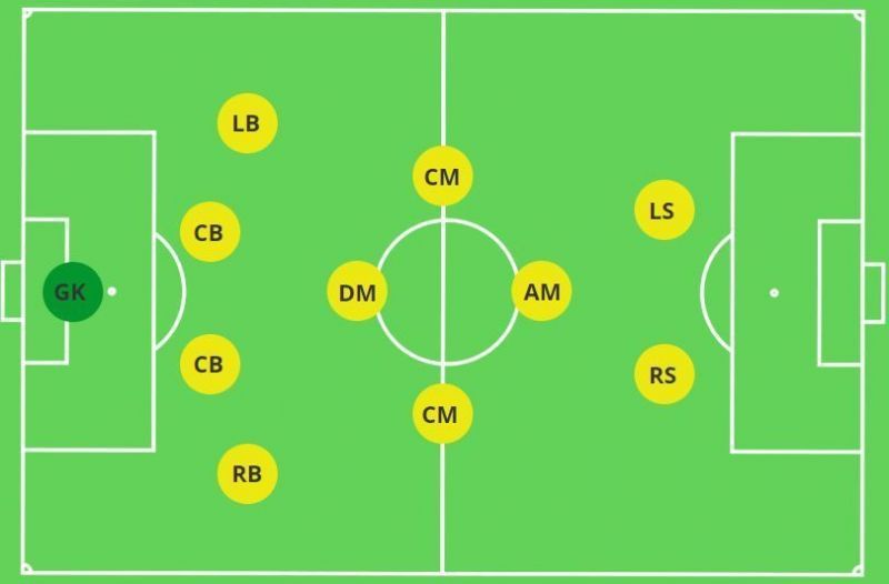 There are various types of formations in football.