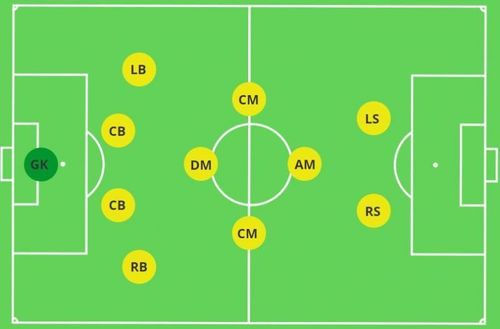 There are various types of formations in football.