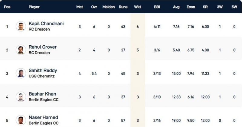 &nbsp;Dresden T10 League Highest Wicket-takers