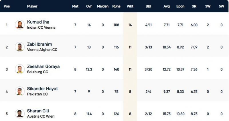 Vienna T10 League Highest Wicket-takers