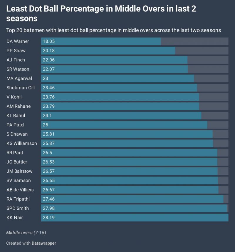 Batsmen with lowest dot ball percentage in middle overs in IPL since 2018.