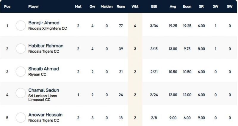 Cyprus T10 League Highest Wicket-takers