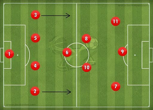 The 4-3-3 formation consists of four defenders, three midfielders and three forwards.