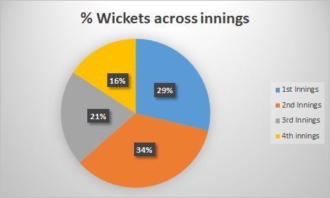 Stuart Broad wickets split