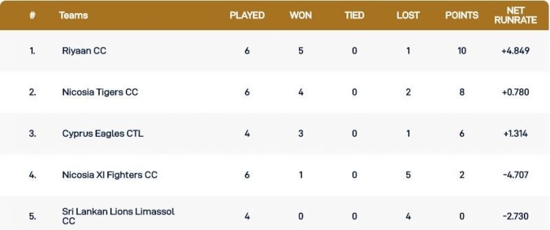 Cyprus T10 League Points Table