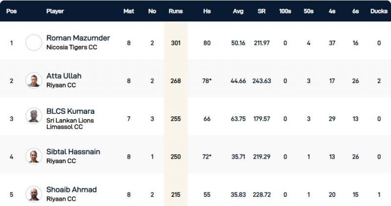 Cyprus T10 League Highest Run-scorers