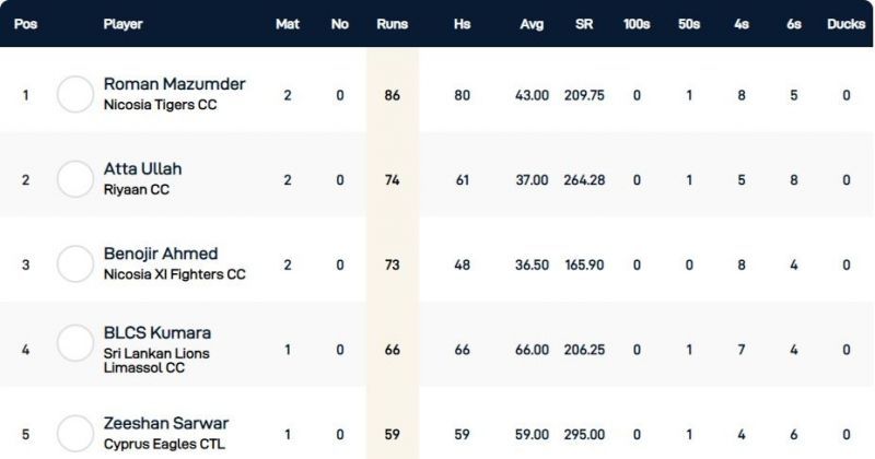 Cyprus T10 League Highest Run-scorers