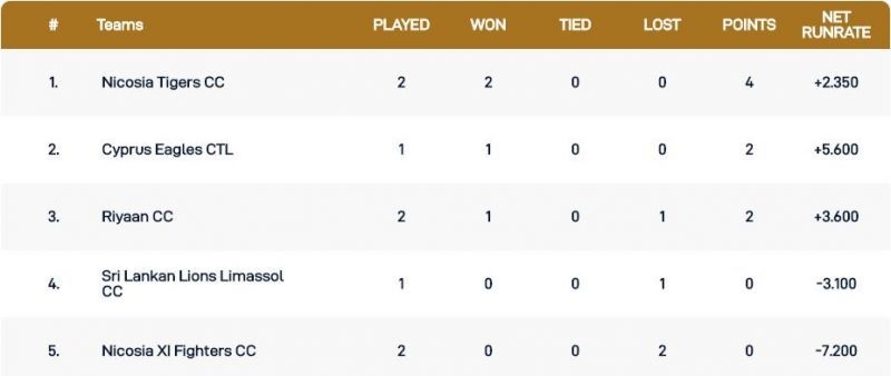 Cyprus T10 League Points Table