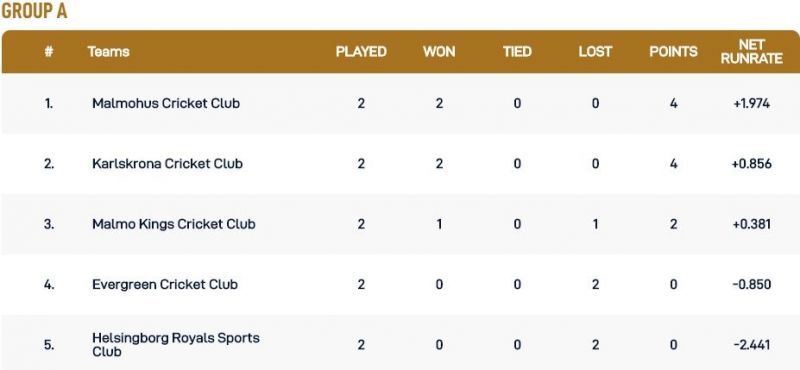 Malmo T10 League Group A Points Table