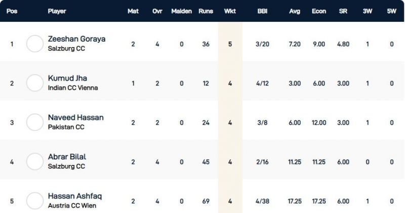 Vienna T10 League Highest Wicket-takers