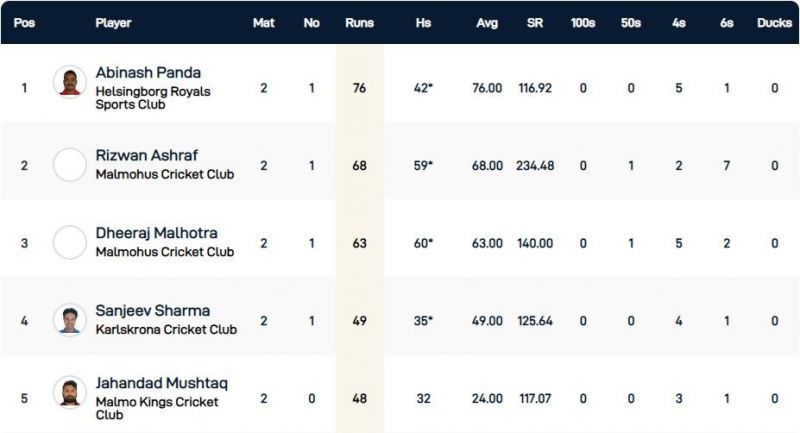 Malmo T10 League Highest Run-scorers