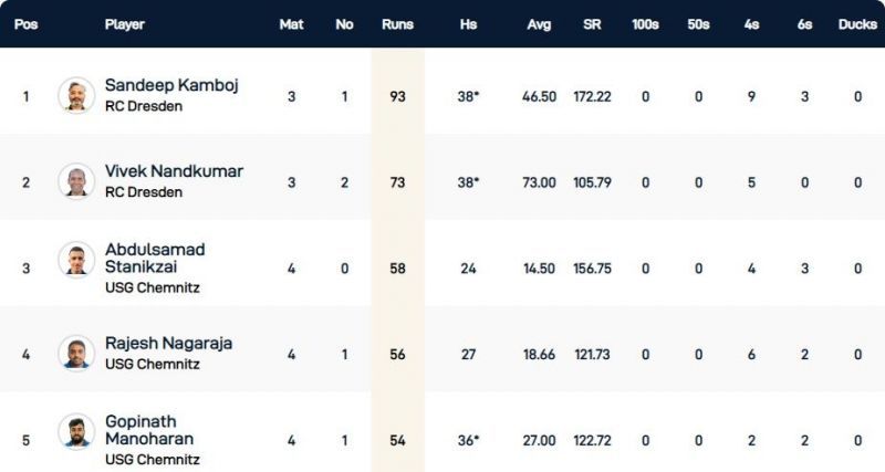 Dresden T10 League Highest Run-scorers