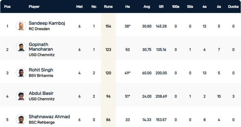 Dresden T10 League Highest Run-scorers