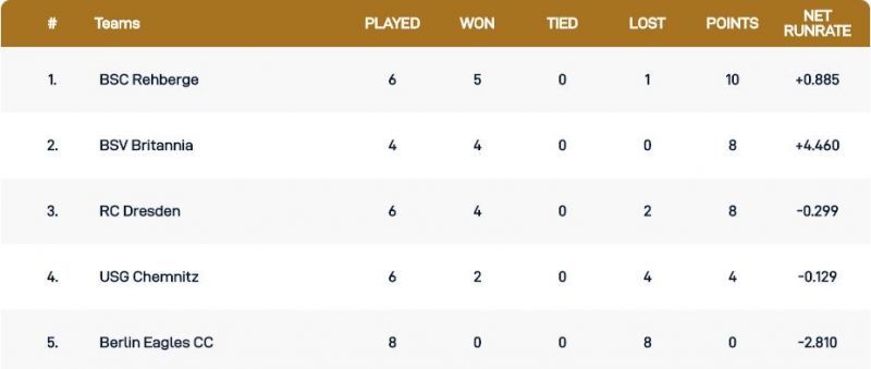 Dresden T10 League Points Table