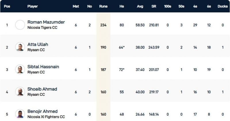 Cyprus T10 League Highest Run-scorers