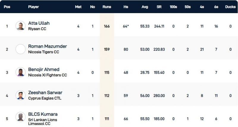 Cyprus T10 League Highest Run-scorers