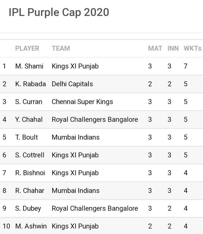 Five of the 11 leading wicket-takers are leg-spinners (Image Credits: Sportskeeda)