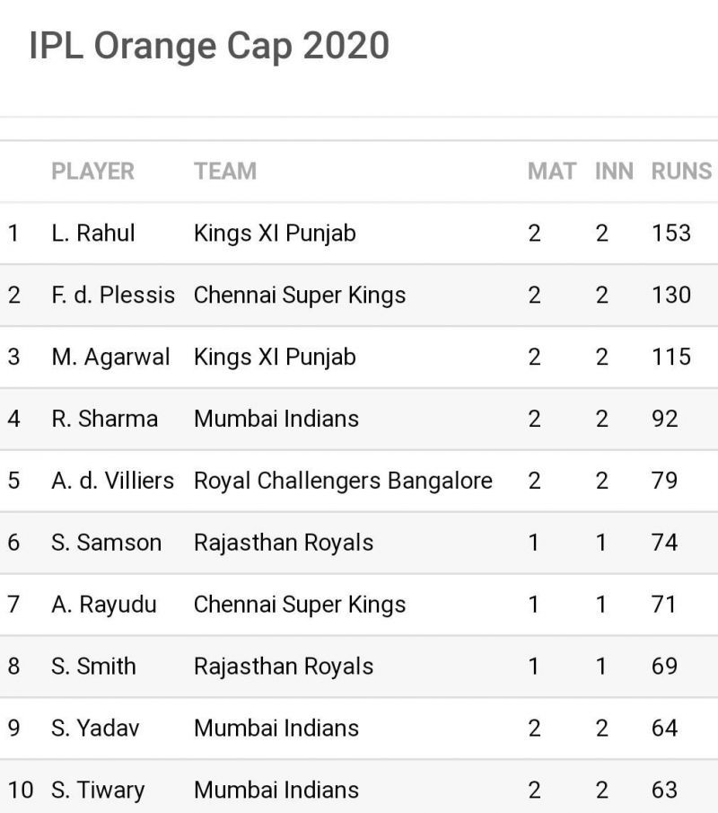 CSK's Faf du Plessis might move to the top of the IPL 2020 'Orange Cap' list tonight (Image Credits: Sportskeeda)