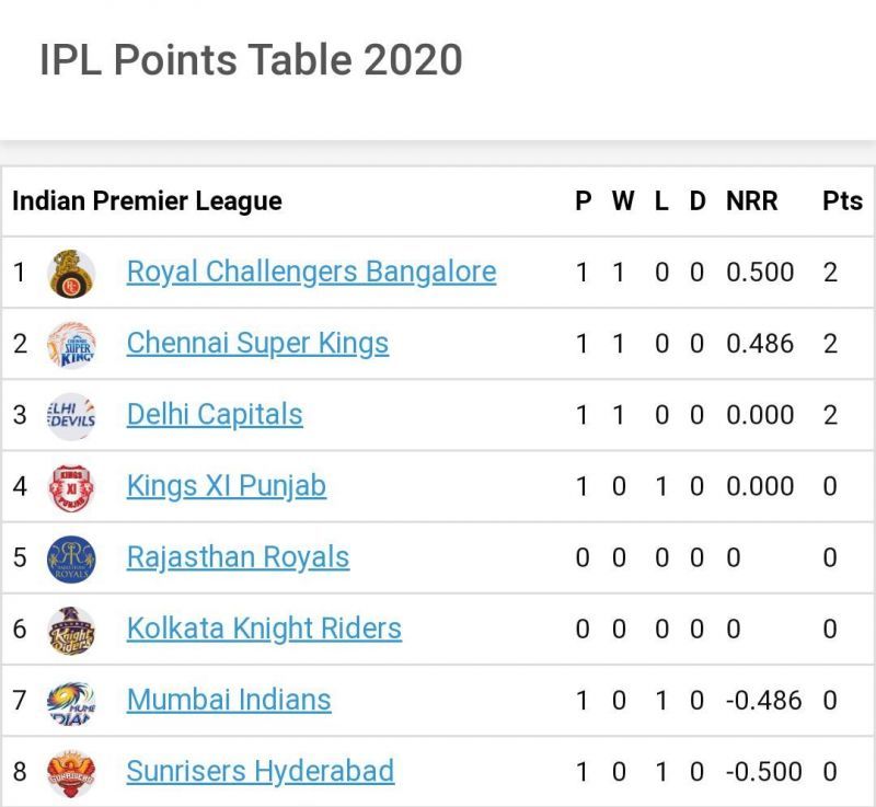 RCB and SRH feature on either side of the points table (Image Credits: Sportskeeda)