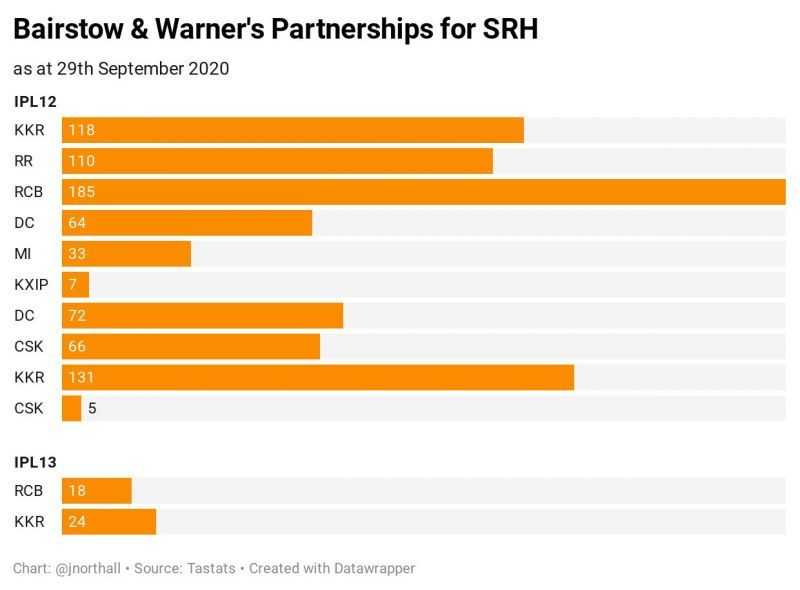 Bairstow and Warner's partnerships for SRH