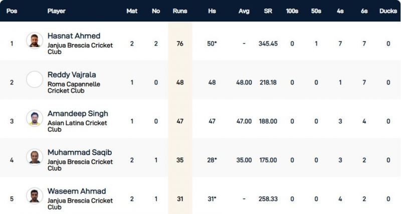 Rome T10 League Highest Run-scorers