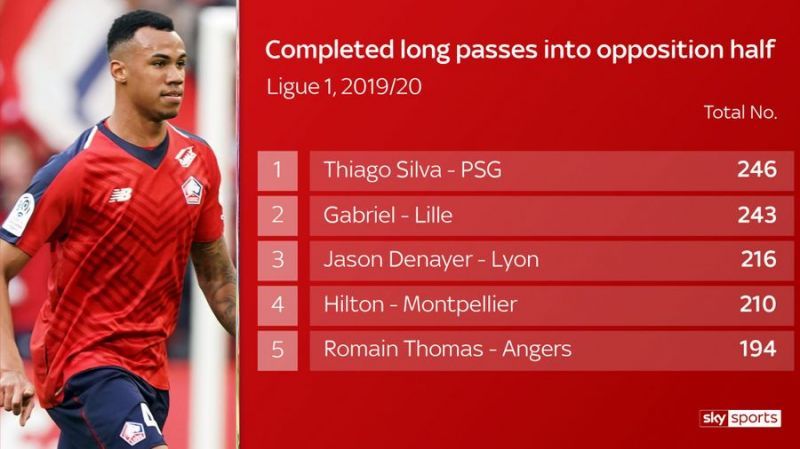 Gabriel Magalh&atilde;es has the ability to ping long balls into the opposition half. 