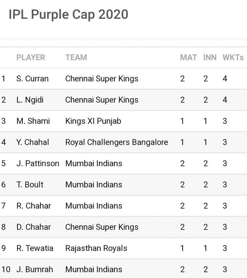 A new leader might emerge from tonight's KXIP vs RCB game (Image Credits: Sportskeeda)