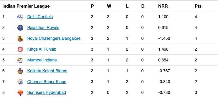 Updated IPL 2020 standings after RCB secure an emphatic win over MI