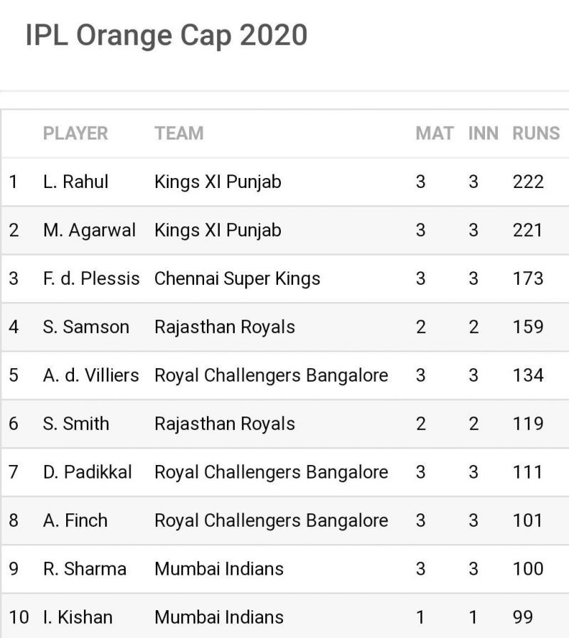 Three players each from RCB and MI are in the top 11 of the IPL 2020 'Orange Cap' list (Image Credits: Sportskeeda)