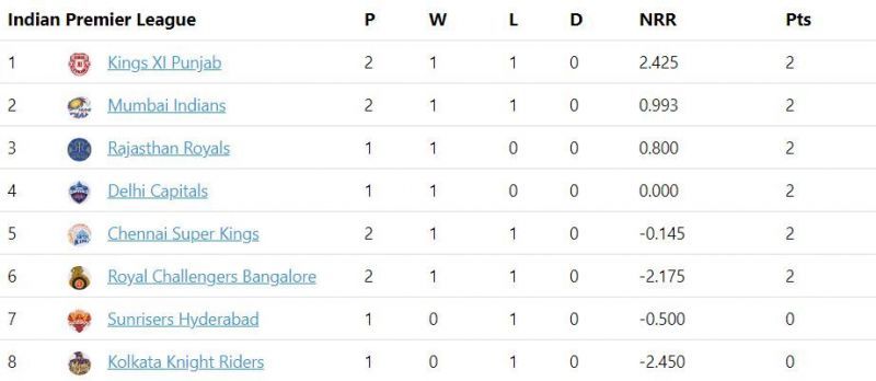 IPL 2020 Points Table