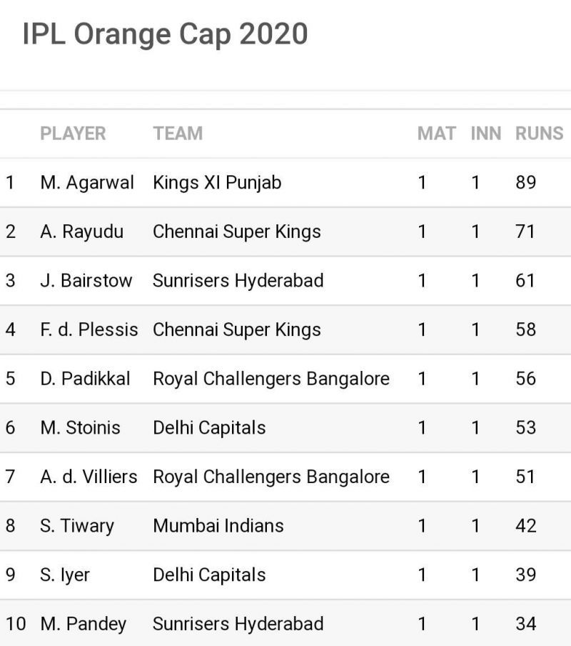 KXIP&#039;s Mayank Agarwal remains the &#039;Orange Cap&#039; holder but faces fierce competition (Image Credits: Sportskeeda)