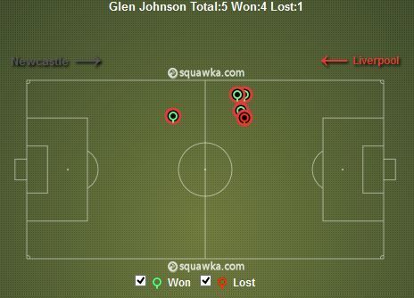 Glen Johnson Headed Duels Won