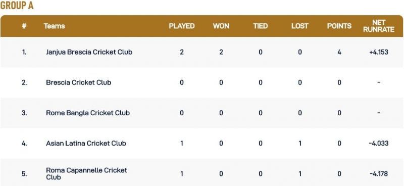 Rome T10 League Group A Points Table