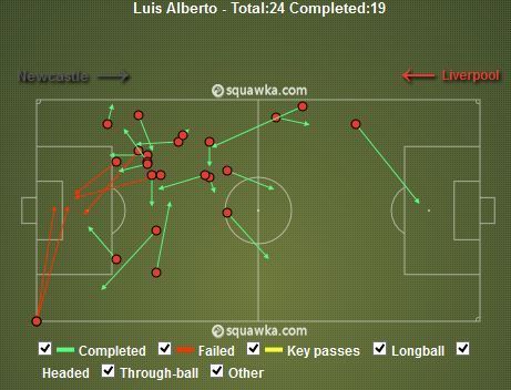 Luis Alberto Passes v Newcastle 