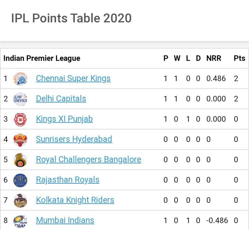 Defending champions MI are at the bottom of the table (Image Credits: Sportskeeda)