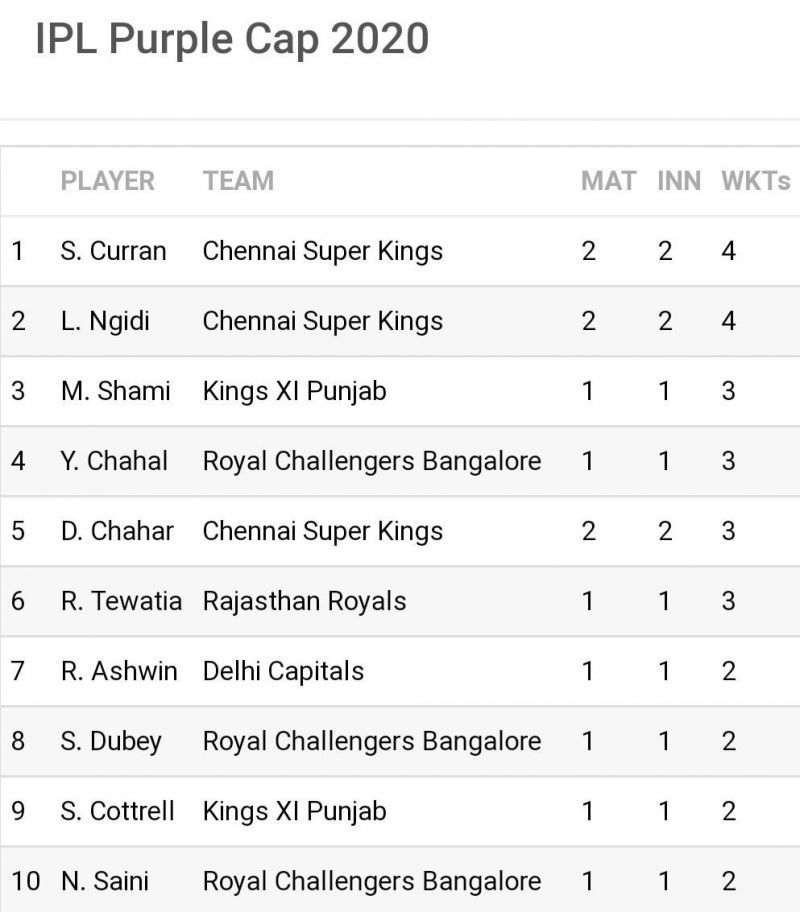 Widespread changes on the cards in a clustered 'Purple Cap' race (Image Credits: Sportskeeda)