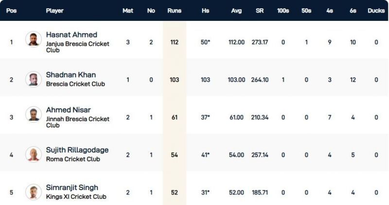 Rome T10 League Highest Run-scorers